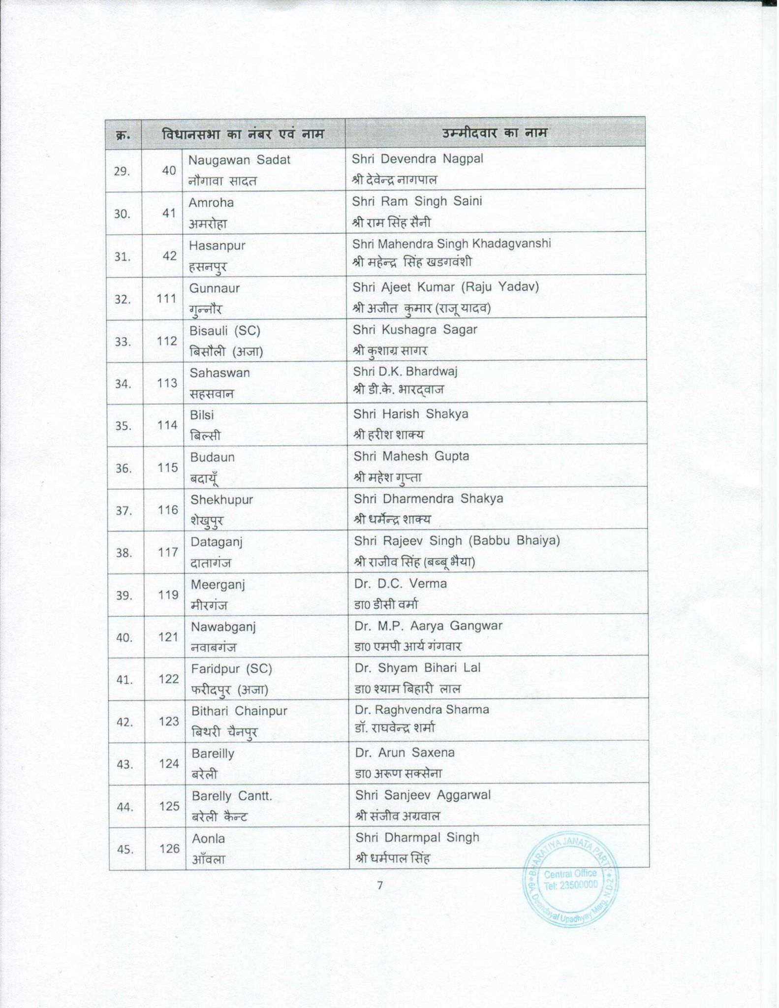 UP Election 2022 Complete List of BJP Candidates