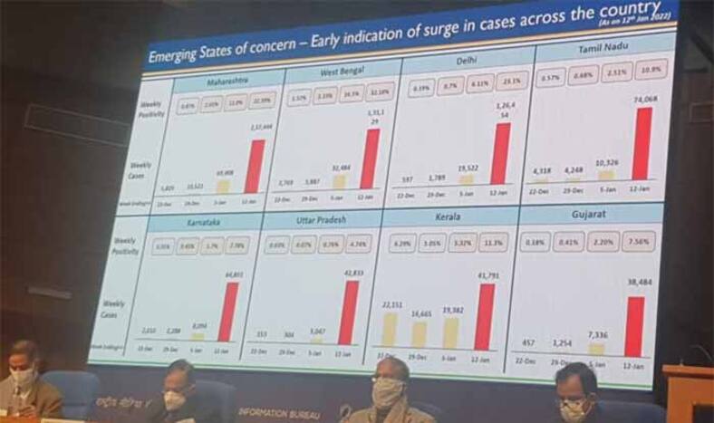 COVID cases, corona, omicron, india, Maharashtra, West Bengal, Delhi, Tamil Nadu, Karnataka, Uttar Pradesh, UP, Kerala, Gujarat, Health Ministry, INDIA, Health Ministry