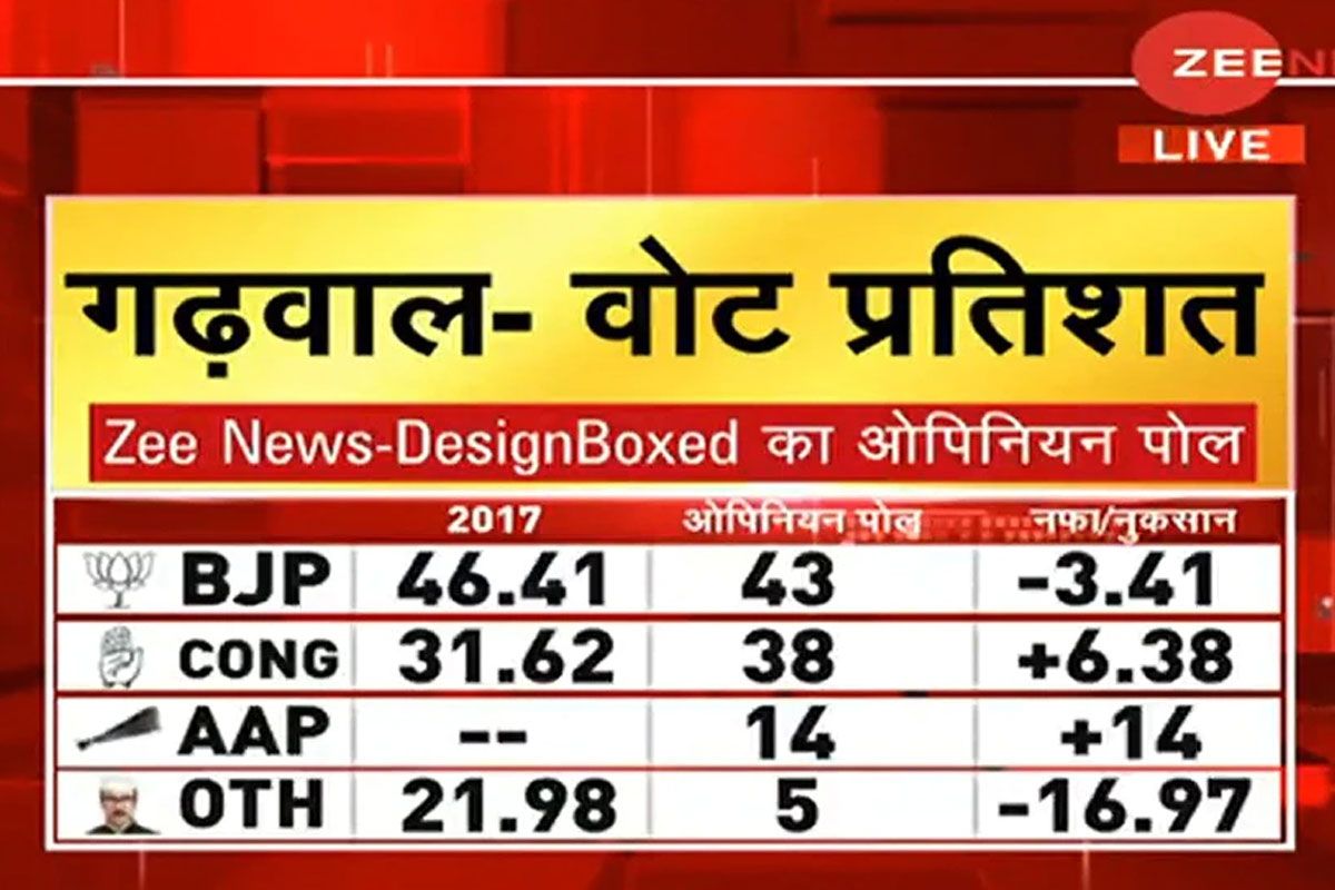 Janta Ka Mood: गढ़वाल के गढ़ में बीजेपी सबसे बड़ी पार्टी; हरीश रावत मुख्यमंत्री के तौर पर पहली पसंद