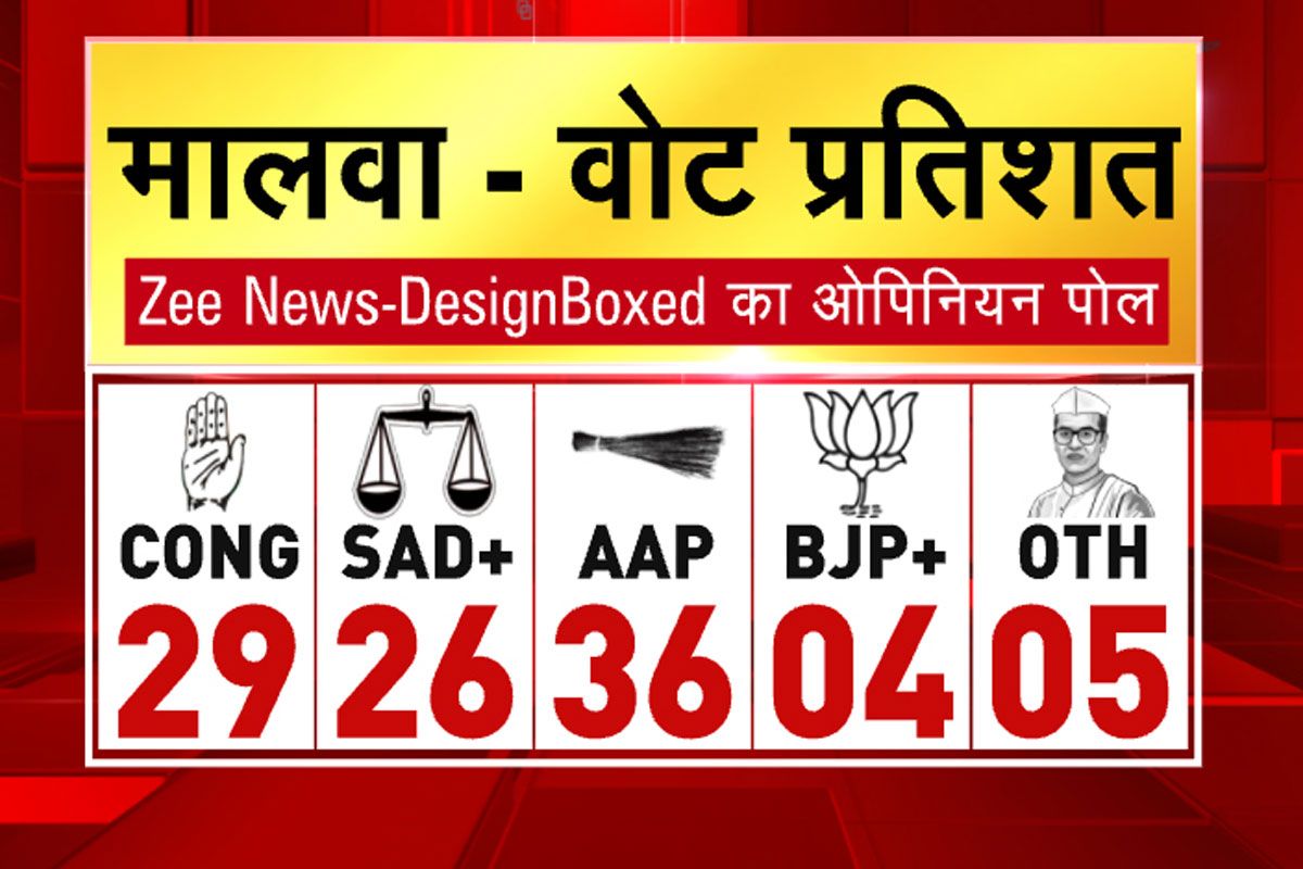 Punjab Opinion Poll: मालवा क्षेत्र में AAP सबसे बड़ी पार्टी, कांग्रेस को नुकसान होने का अनुमान