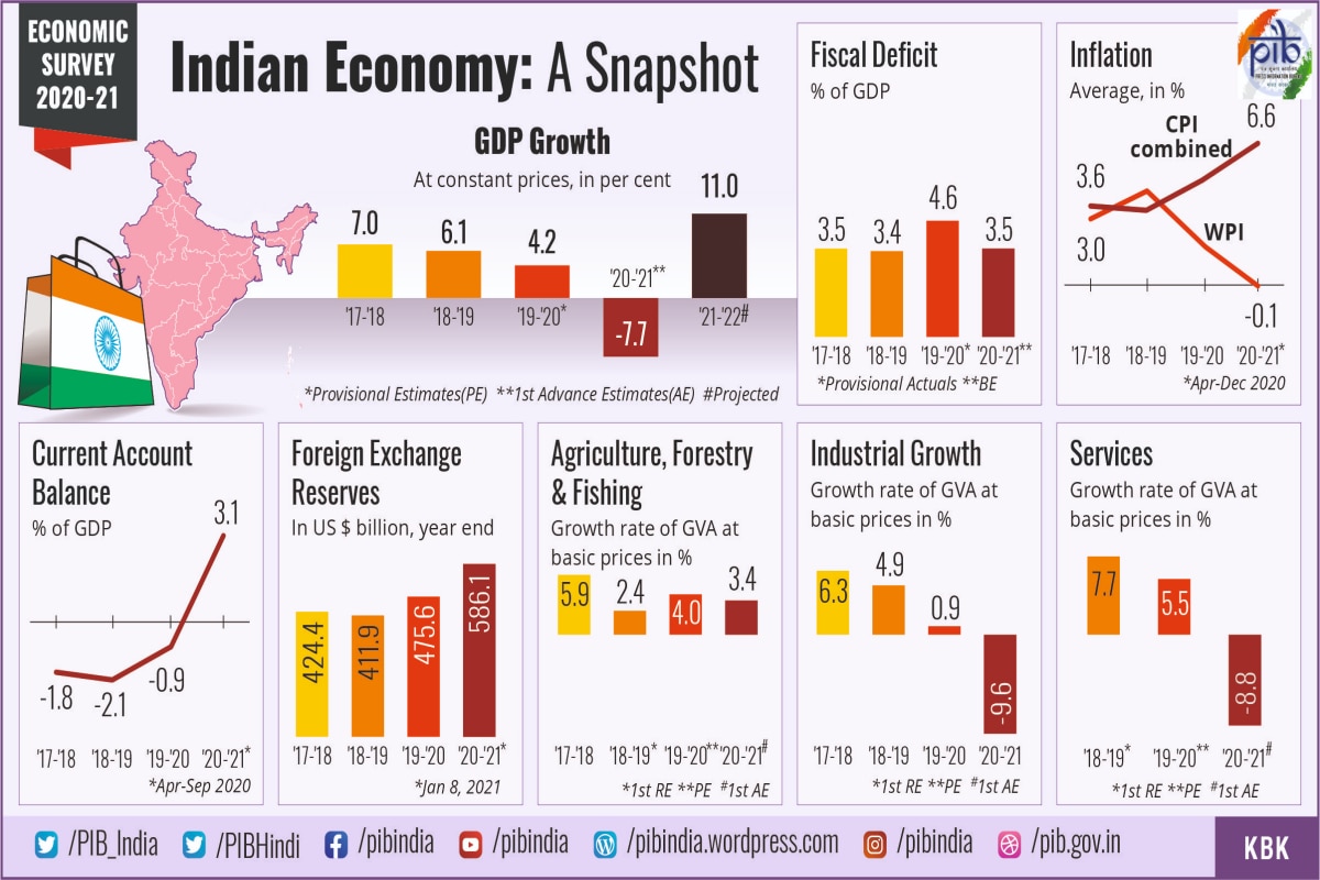 Economic Survey Recap: 10 Key Takeaways From Last Year