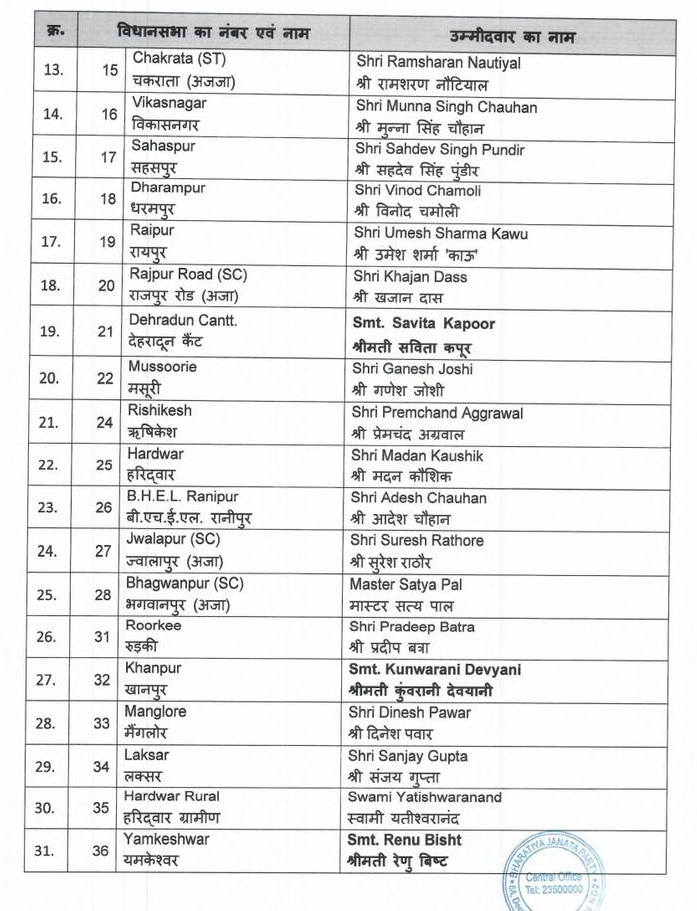 Uttarakhand Election 2022 : Check BJP Full List of Candidates