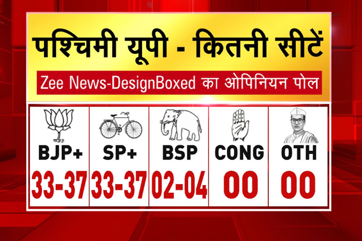 Opinion Poll: किसान आंदोलन का गढ़ रहे पश्चिमी उत्तर प्रदेश में सपा की भाजपा को कड़ी टक्कर, जानें CM के रूप में कौन पसंद