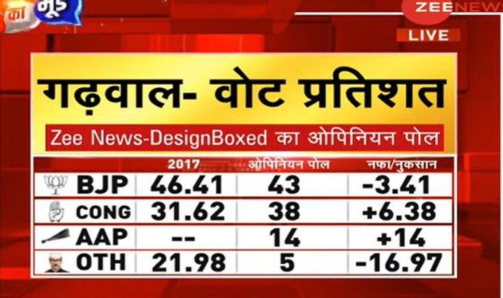 Zee Opinion Poll For Garhwal (Uttarakhand): Congress Gains in Vote Share, AAP Makes Inroads