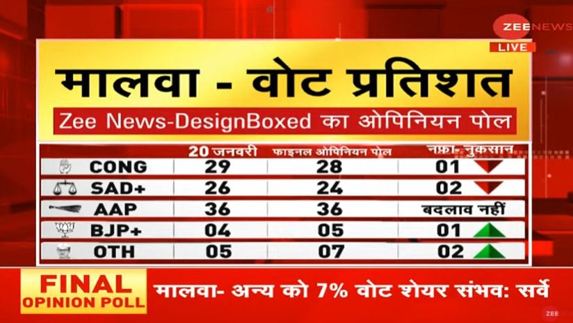 Zee Opinion Poll For Punjab (Malwa Region): AAP Leads With 36% Vote Share, Bhagwant Mann First CM Choice