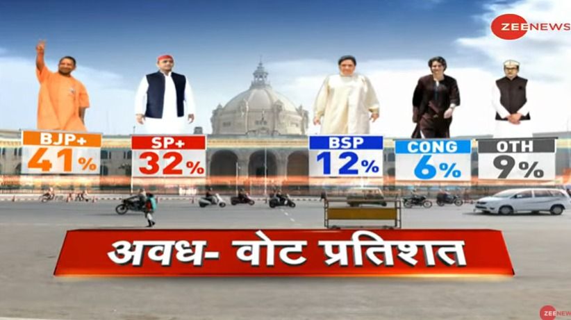 Zee Opinion Poll For UP (Awadh): BJP Likely To Dominate With 41% Vote Share, Samajwadi Party At 2nd With 32%