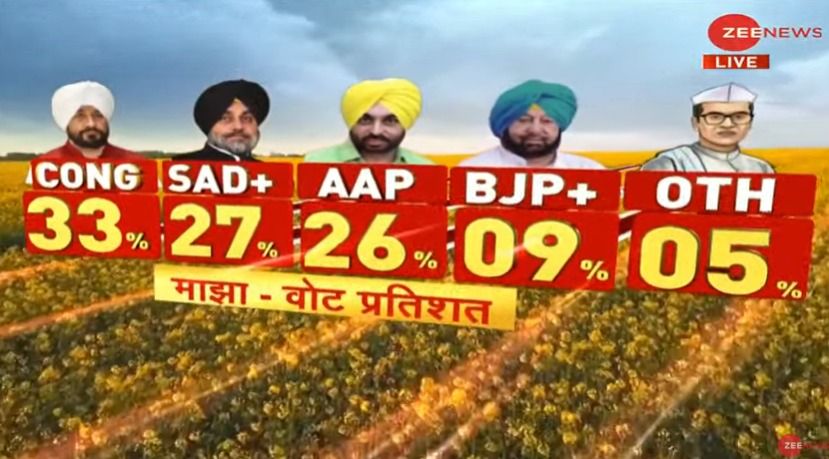 Zee Opinion Poll For Punjab's Majha: Congress Projected To Dominate With 33% Vote Share