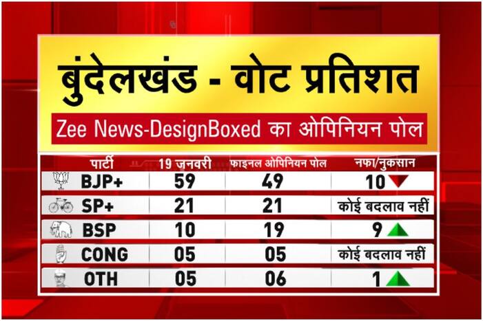 Final Opinion Poll: बुंदेलखंड में कौन जीत सकता है बाजी, बीजेपी या सपा... जानिए