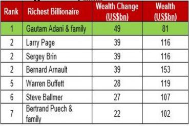 richest billionaires who earned the most in 2021