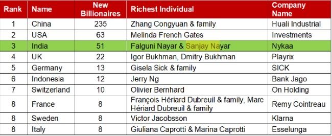 Falguni Nayar - India Nykaa Storms Into 2022 M3M Hurun Global Rich List