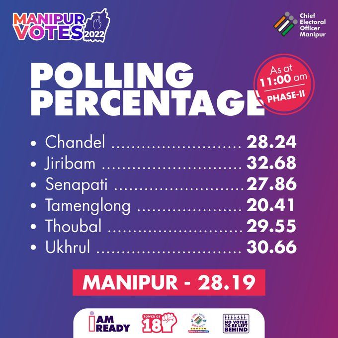 Manipur polling percentage