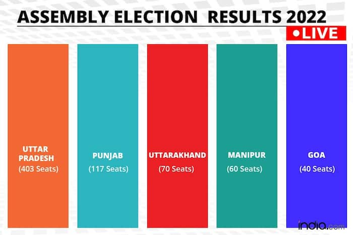 Aap Makes Clean Sweep In Punjab; Bjp Set To Retain Power In Up 