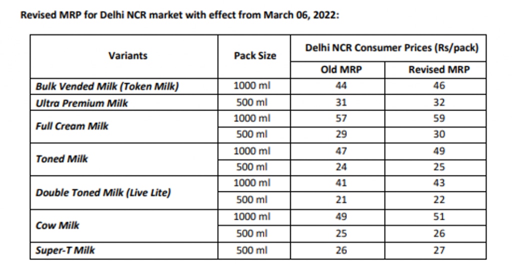 Mother Dairy Hikes Milk Prices By Rs 2 Per Litre Across Varieties