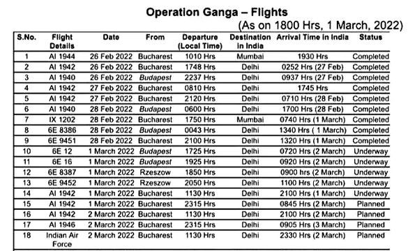 Operation ganga departure, arrival timings