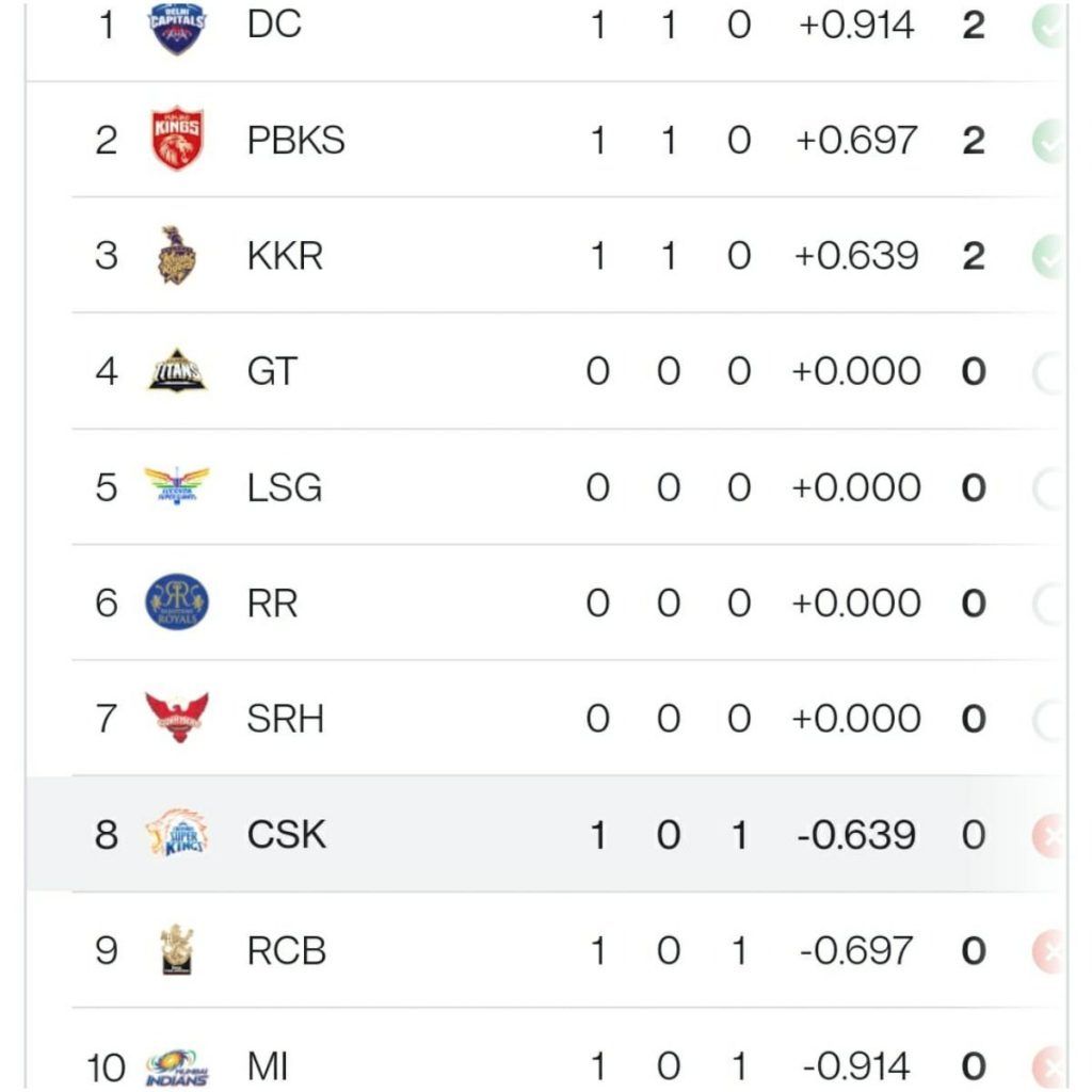 IPL 2022 Points Table After PBKS vs RCB, Match 3 DC on Top Faf du