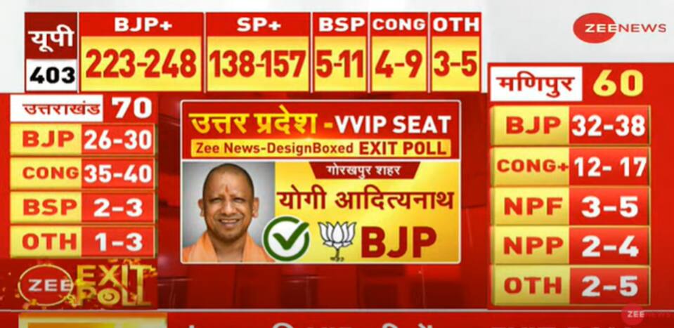 Zee News Exit Polls For VIP Seats in Punjab And UP: Yogi Likely to Win From Gorakhpur, Channi May Retain Chamkaur Sahib