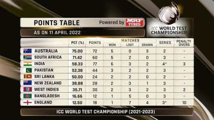ICC World Test Championship Points Table 2021-23, WTC Points Table, WTC Updated Points Table, ICC WTC Latest Rankings, India ranking ICC World Test Championship points table, India latest ranking in ICC World Test Championship 2021-23, South Africa vs Bangladesh, South Africa vs Bangladesh 2nd Test, ICC News, ICC Points Table, World Test Championship Points Table, WTC Points Table Updated, Cricket News, SA vs BAN, WTC 2021-23 Schedule, WTC 2021-23 Updates