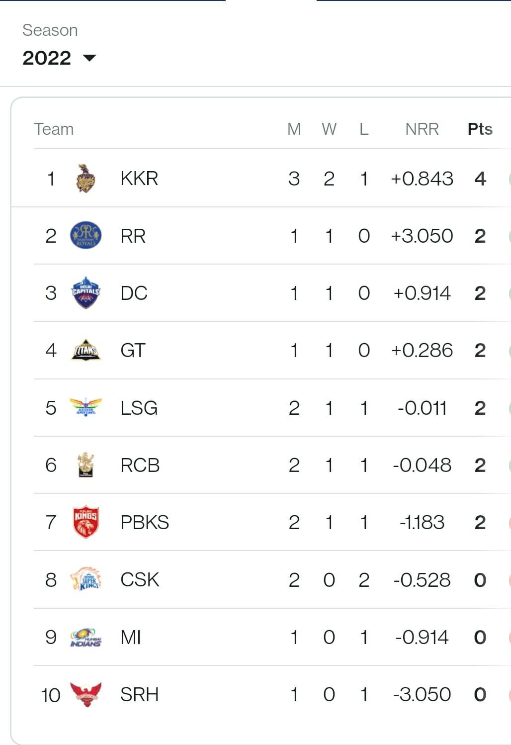 IPL 2022 Points Table After KKR vs PBKS Match 8 Kolkata Knight Riders Get Top Spot Andre