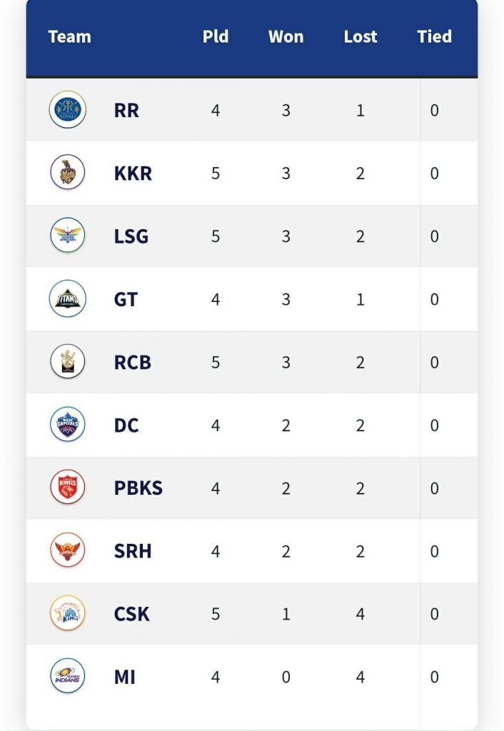 IPL 2022 Points Table After CSK vs RCB Match 22 Rajasthan Royals (RR) Maintain Top Spot