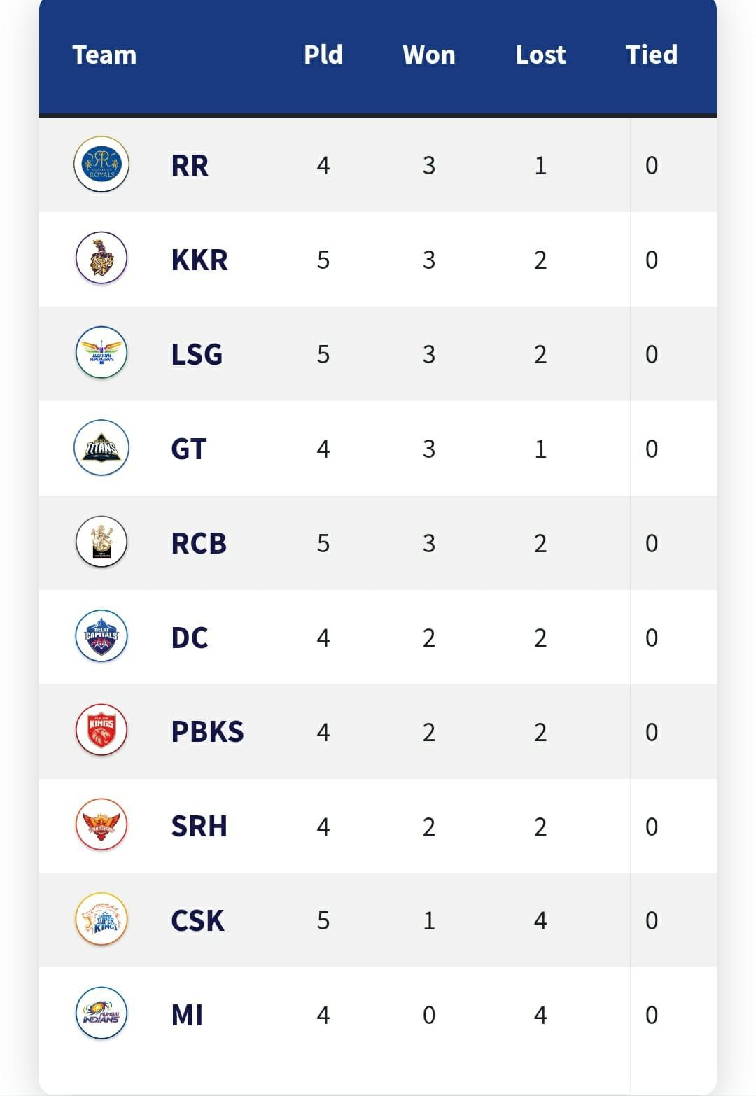 IPL 2022 Points Table After CSK vs RCB Match 22 Rajasthan Royals