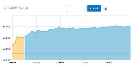 Sensex yesterday store