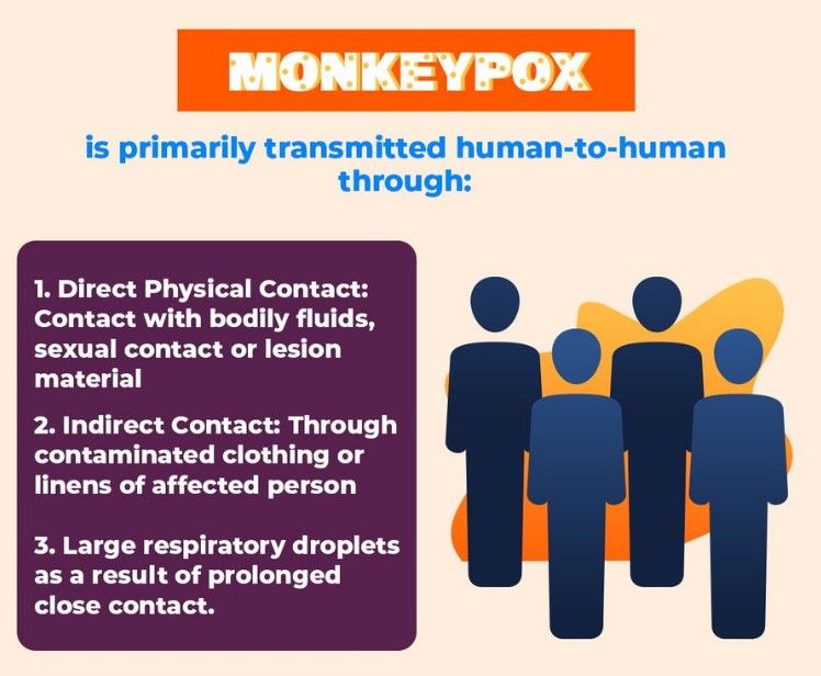Monkeypox recently has been declared as a global health emergency by WHO 