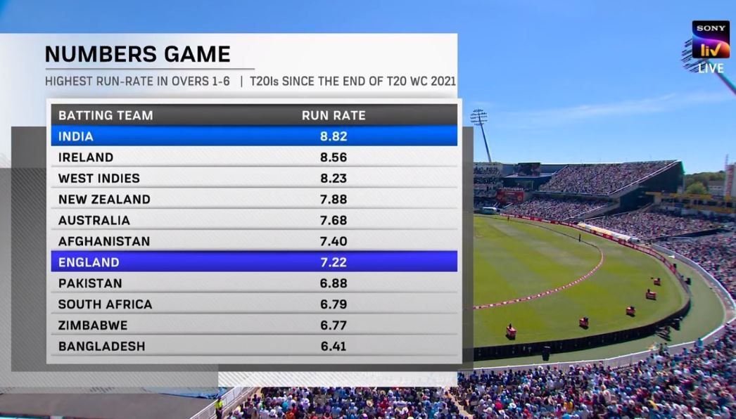 टीम इंडिया पावरप्‍ले में खूब बनाती है रन, T20 WC के बाद शानदार रिकॉर्ड