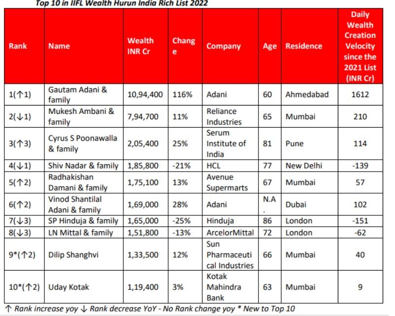 Adani Made Over Rs 1600 Crore In 24 Hours In 2021: Hurun Report