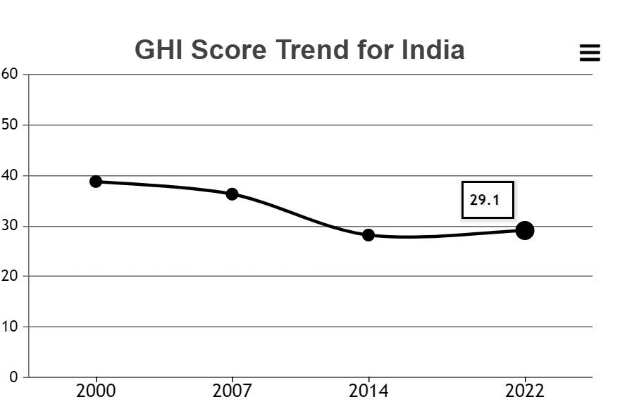 India Falls To 107th Position In Global Hunger Index 2022 From 101st In ...