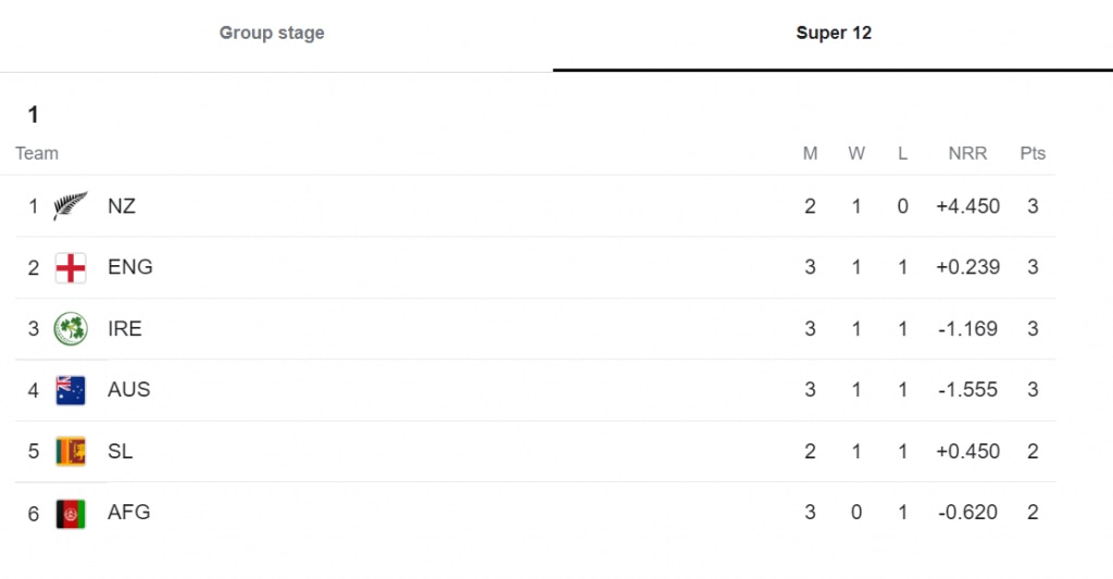 T20 World Cup 2022 Points Table After AUS vs ENG, Match 26 New Zealand