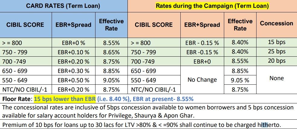 Sbi Festive Offer Bank Announces Cheaper Home Loans Till Jan 2023 But Here 1314