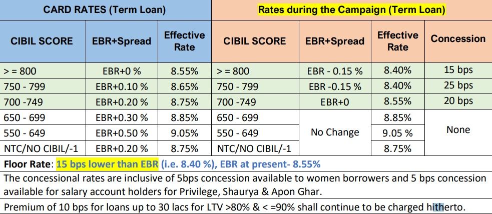 SBI Festive Offer: Bank Announces Cheaper Home Loans Till Jan 2023, But