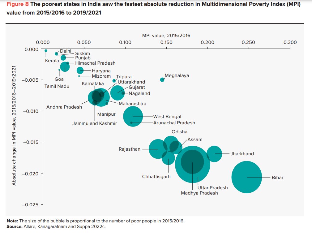 415 Million Lifted Out Of Poverty In Last 15 Years In India: UN Report ...