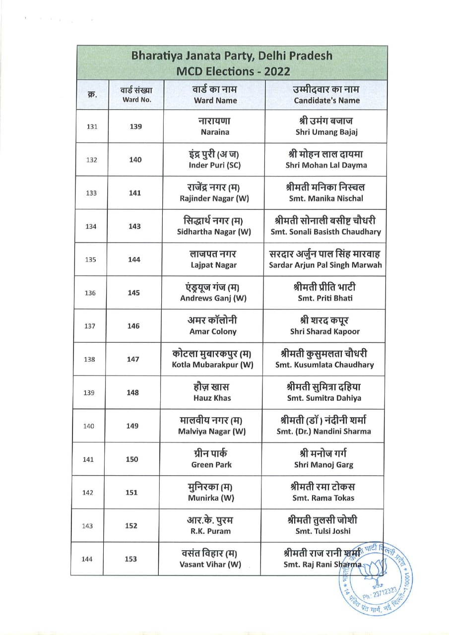 Delhi MCD Election 2022: BJP Releases First List Of 232 Candidates ...