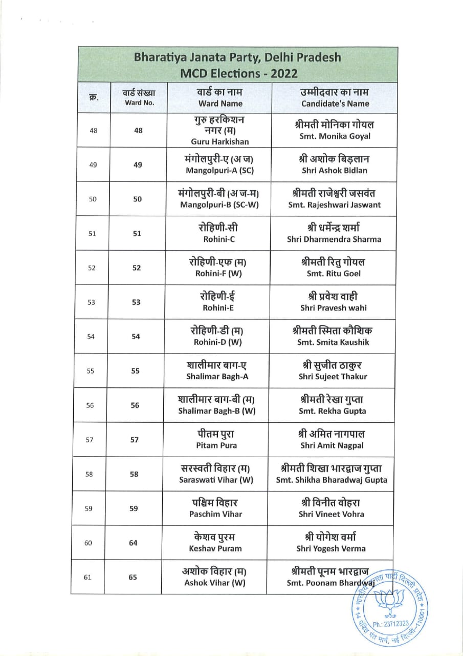 Delhi MCD Election 2022: BJP Releases First List Of 232 Candidates ...