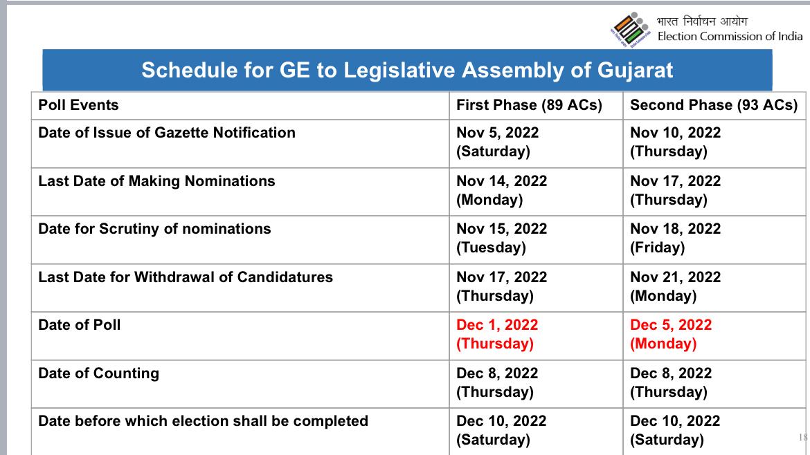 gujarat-assembly-election-2022-model-code-of-conduct-guide