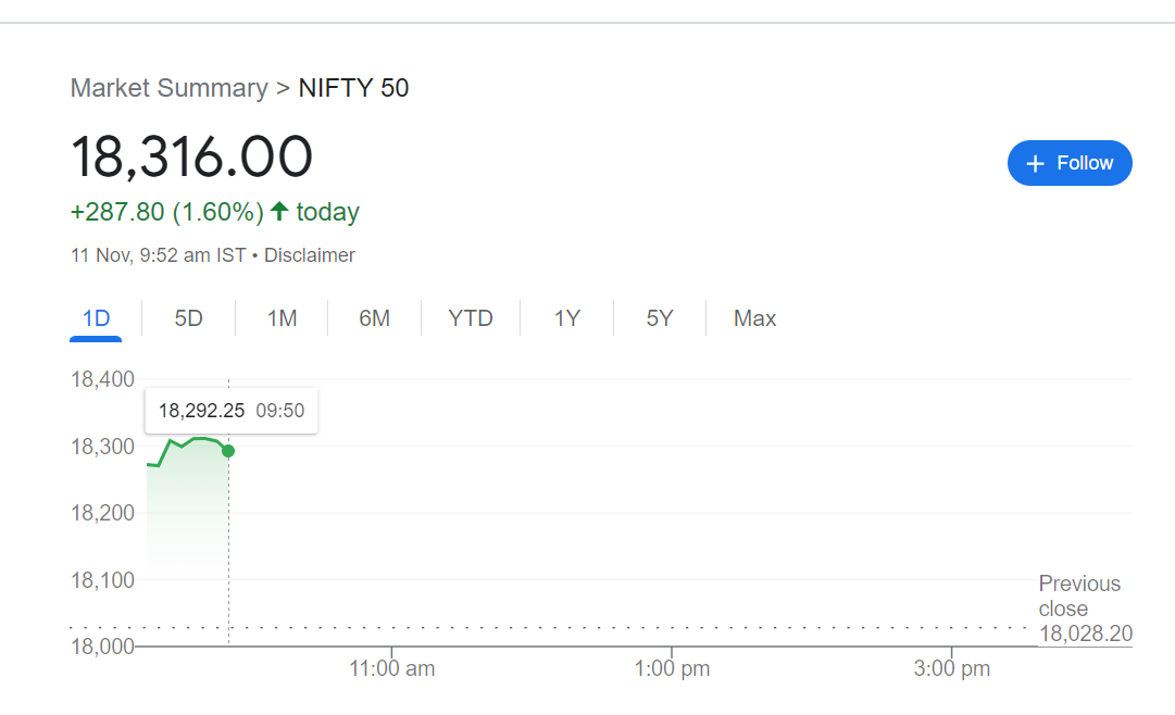 OPENING BELL: Sensex Rallies 1000 Points, Nifty Hits All-Time High of ...