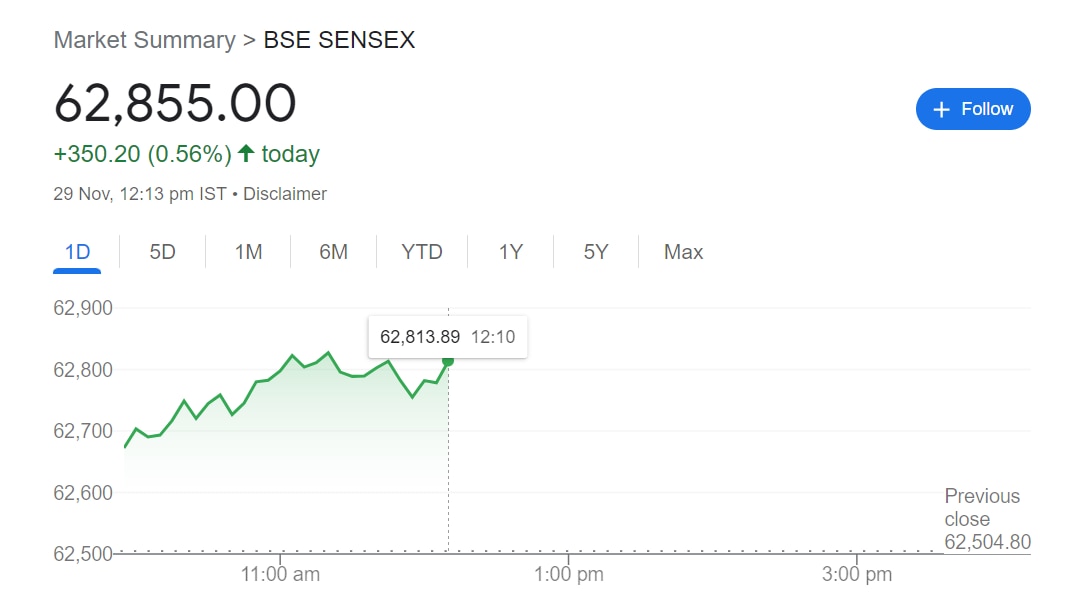 Dalal Street News Bull Run Continues Sensex Nifty Hit Life Time