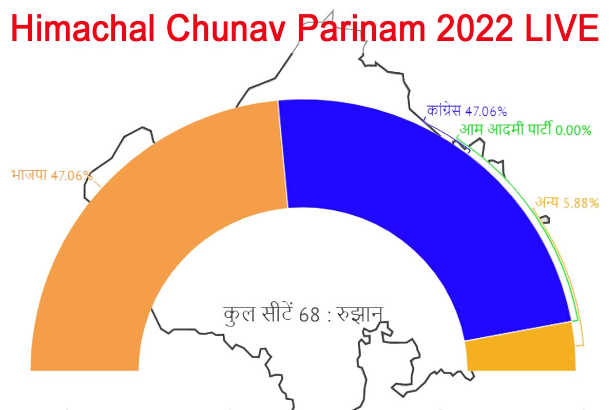 himachal-chunav-parinam-2022-live