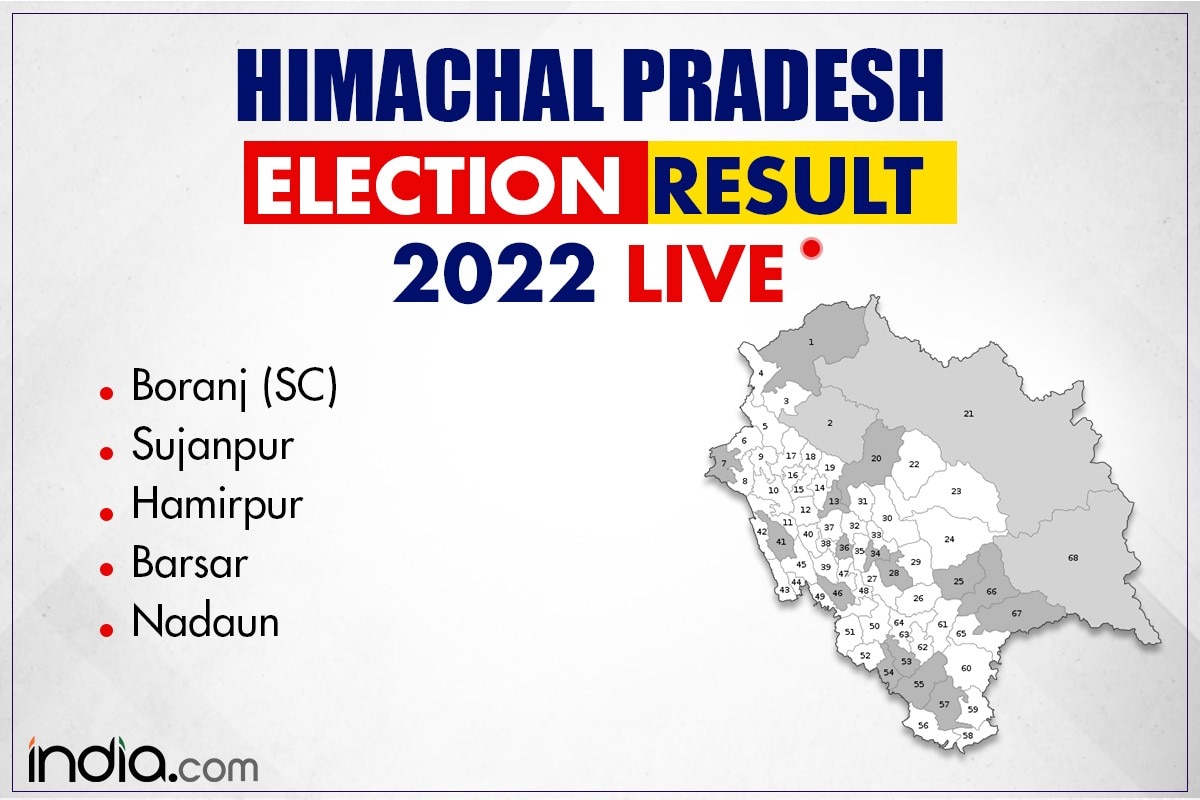 Himachal Pradesh Election Result 2022 In Bhoranj BJP Wins By 60 Votes   Himachal Pradesh Results 