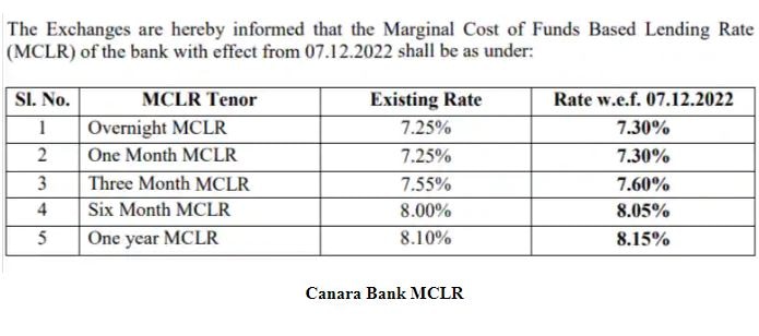 Canara Bank MCLR Rate Hike : केनरा बैंक ने एमसीएलआर में की 5 bps की ...