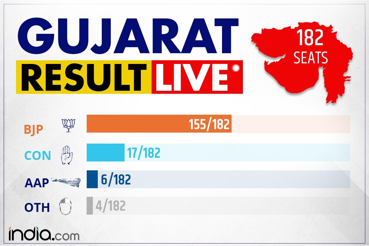Gujarat Election ConstituencyWise Result, Winners List, Victory Margin