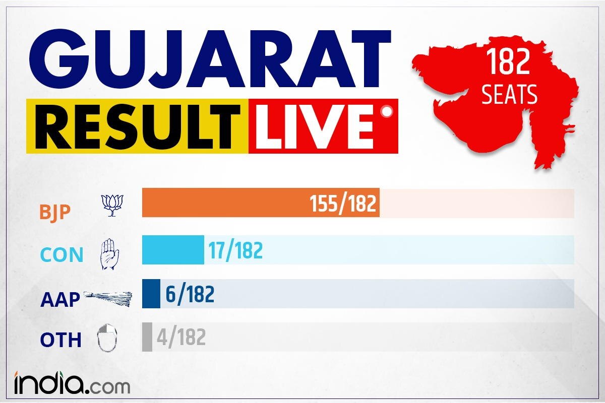 Gujarat Election Constituency Wise Result Winners List Victory Margin 