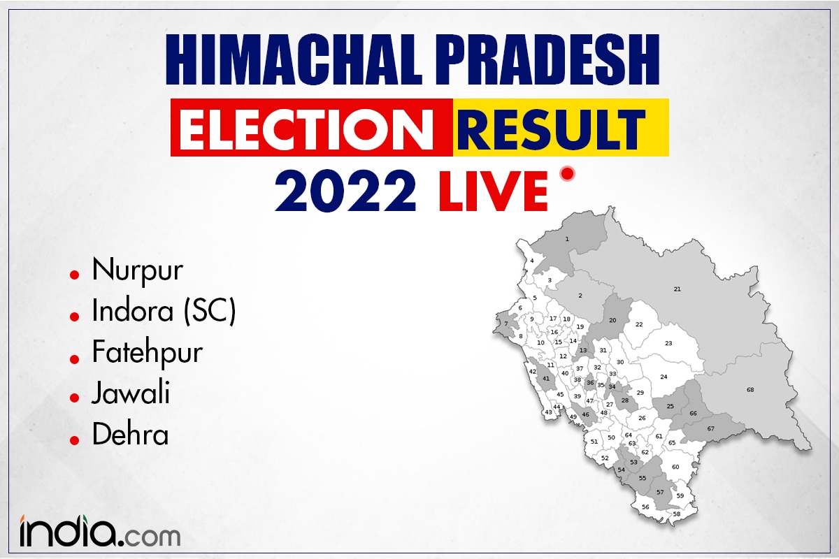 Himachal Election Result: Ranbir Singh Wins From Nurpur, Congress Takes ...