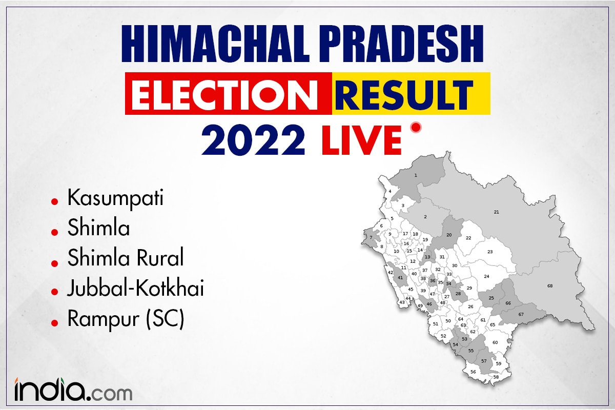 Himachal Election Result 2022 Congress Wins Kasumpati Shimla Shimla Rural Jubbal Kotkhai And 6434