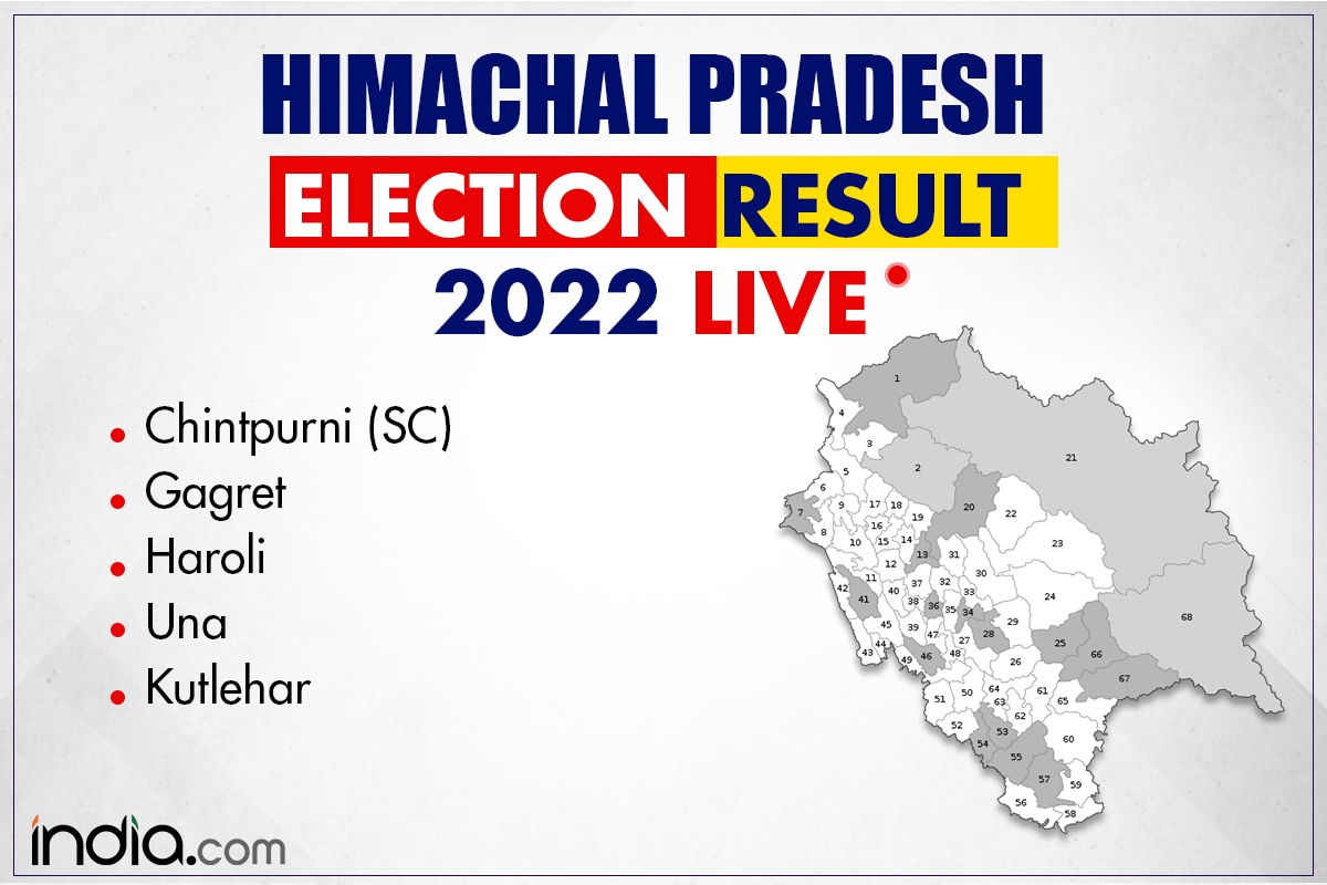 LIVE Himachal Pradesh Election Result 2022: Tables Turn! Congress Takes ...