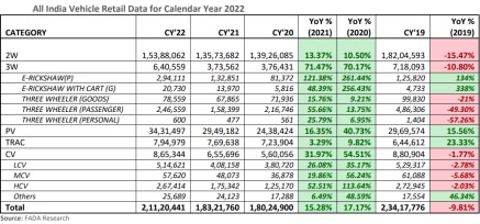All India Vehicle Retail Data for Calendar Year 2022