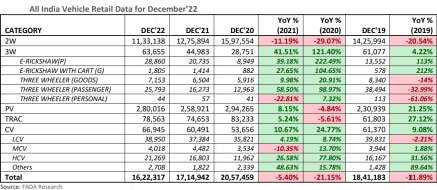 All India Vehicle Retail Data for December’22
