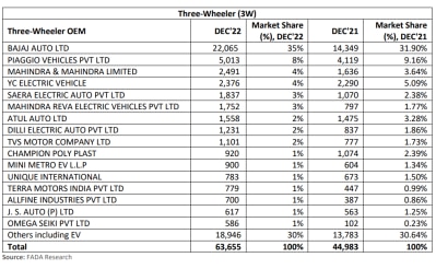 OEM wise Market Share Data for the Month of December’22 with YoY comparison (3 Wheelers)