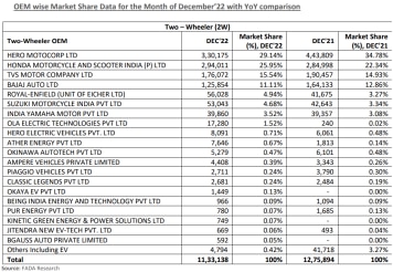 OEM wise Market Share Data for the Month of December’22 with YoY comparison (Two-wheelers)